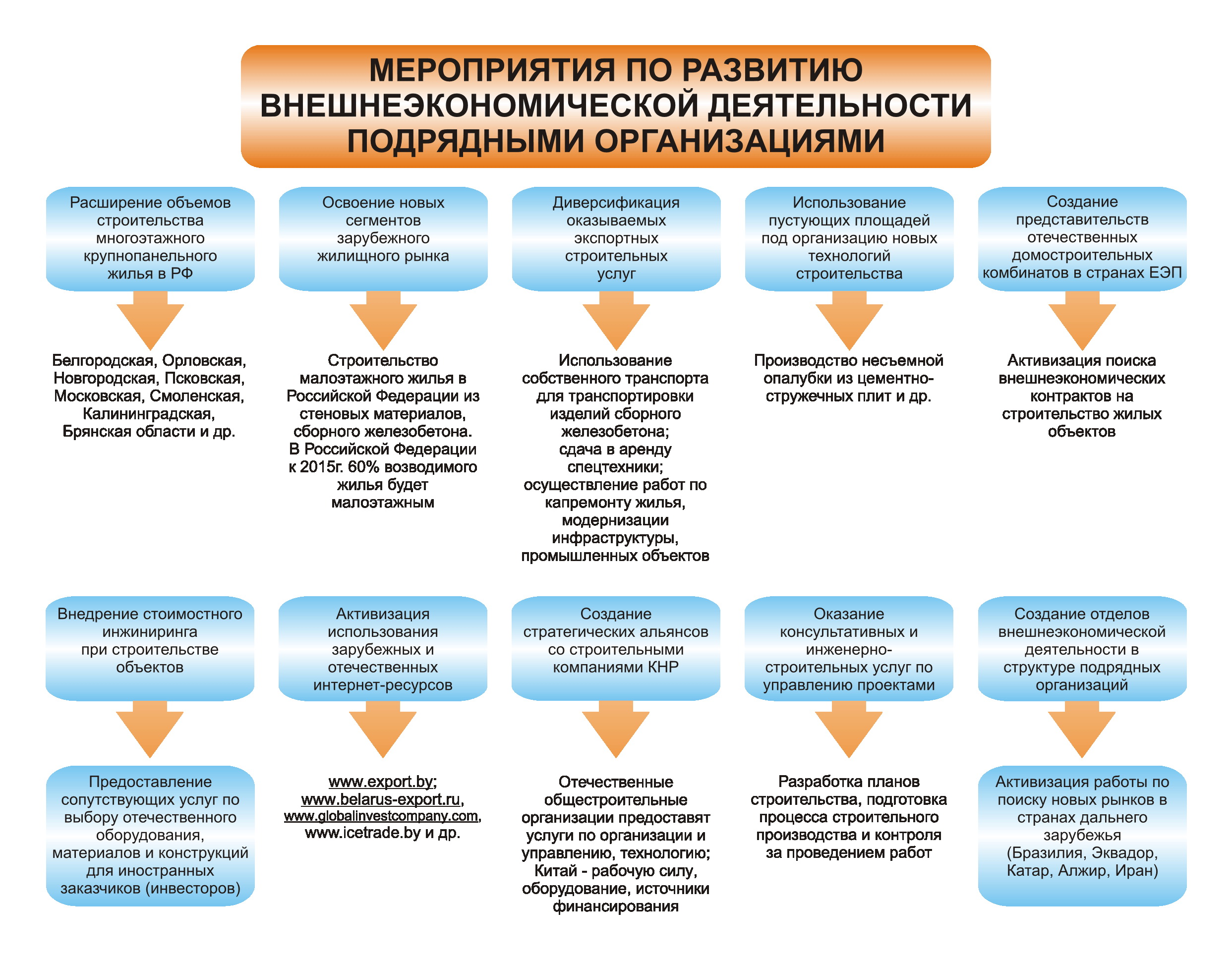 рынок строительных услуг Российской Федерации