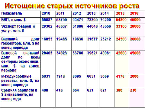 экономический кризис в Беларуси