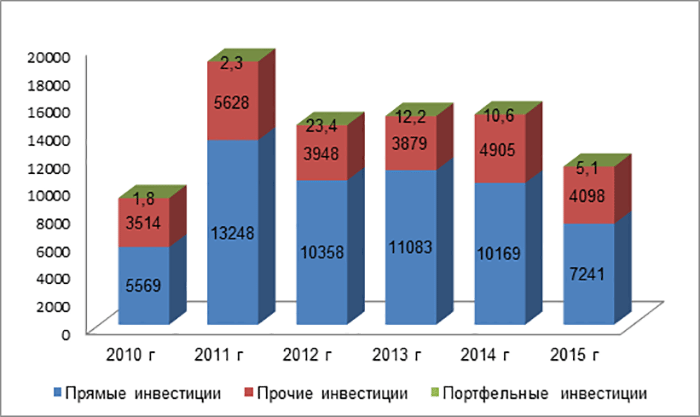 динамика иностранных инвестиций в Беларусь динамика иностранных инвестиций в Беларусь