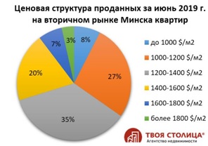 журнал Директор средняя цена диаграмма