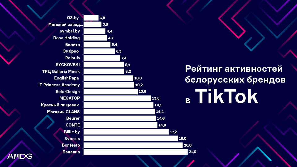 TikTok рейтинг бел. брендов в ТикТок