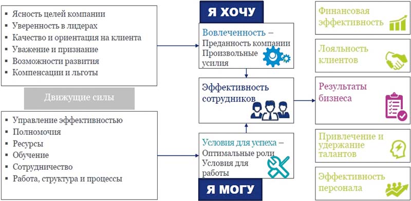 Вовлеченность сотрудников как сохранить 1