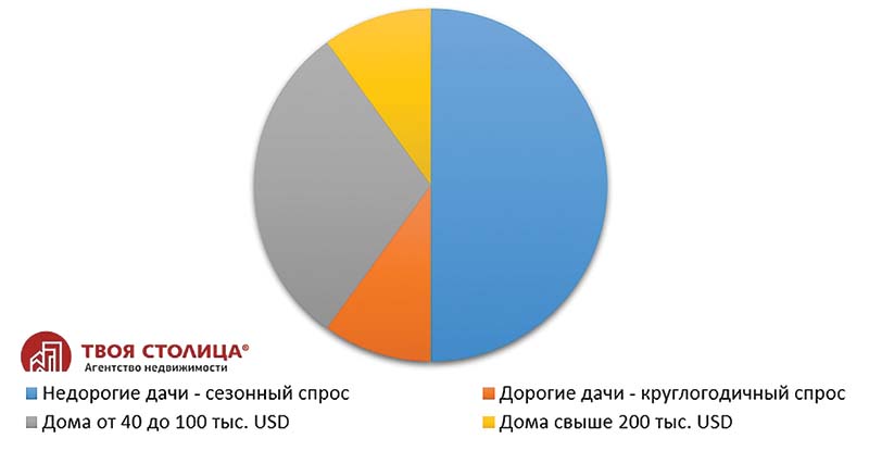 цены Структура спроса