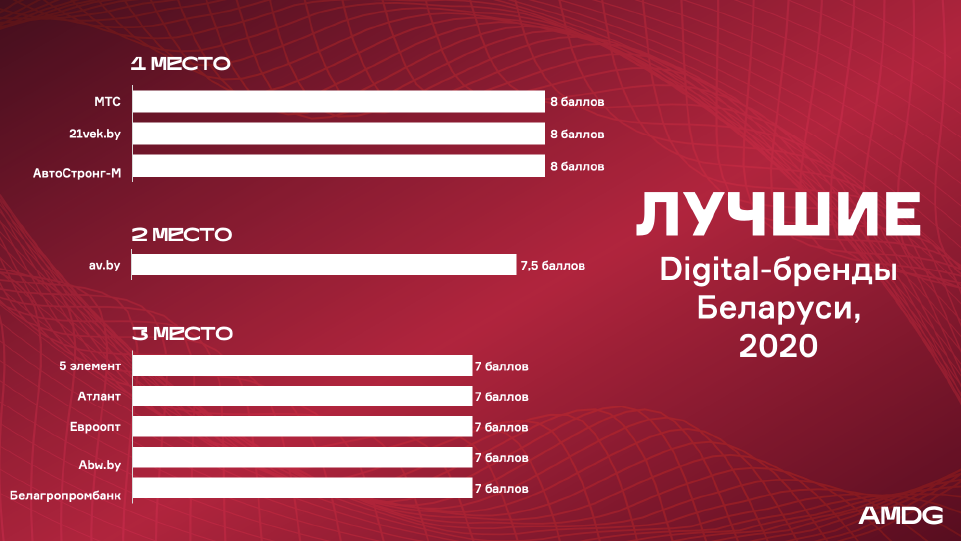 digital brand 2020