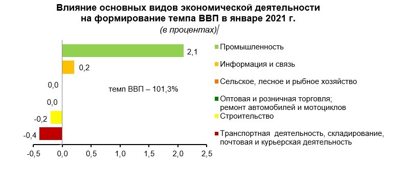ВВП 1