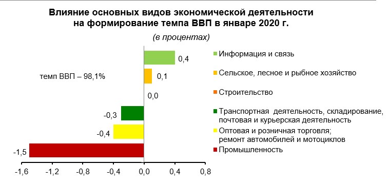 ВВП 2