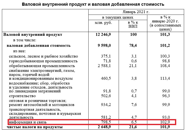 ВВП 3