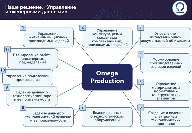 страсть Управление инженерными данными