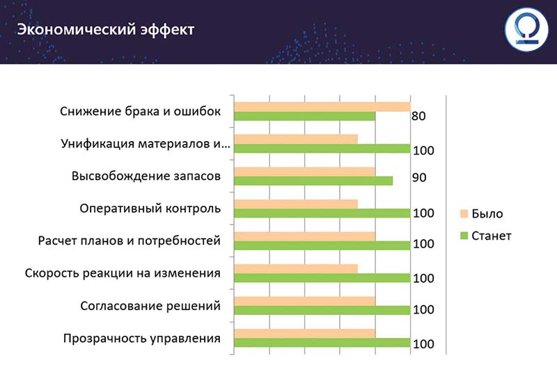 страсть Экономический эффект