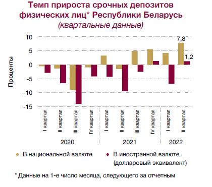 рост депозитов в Беларуси в 2022