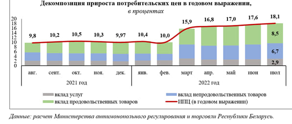 Макроэкономика: инфляция в Беларуси в 2022 Макроэкономика: инфляция в Беларуси в 2022