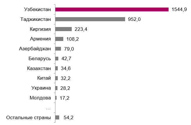 Миграция из Беларуси 2022