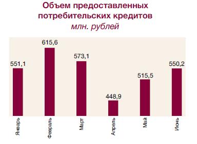 Объемы потребительского кредитования Объемы потребительского кредитования