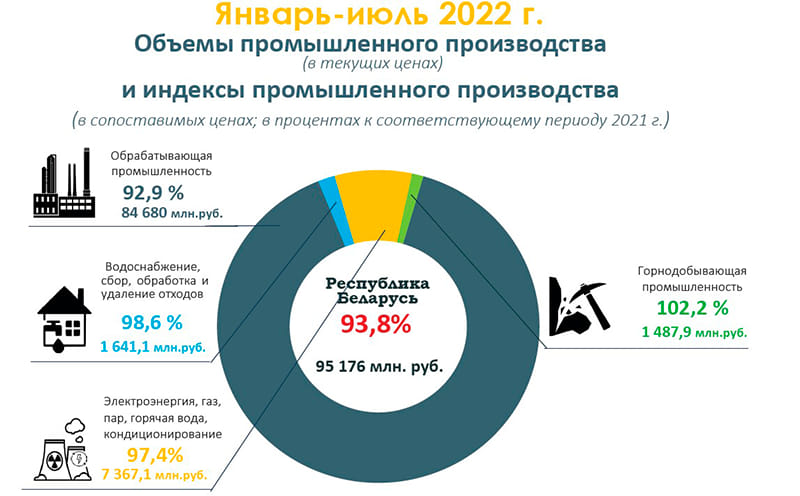Производство в июле снова сократилось - и к июню, и к предыдущему году Производство в июле снова сократилось - и к июню, и к предыдущему году