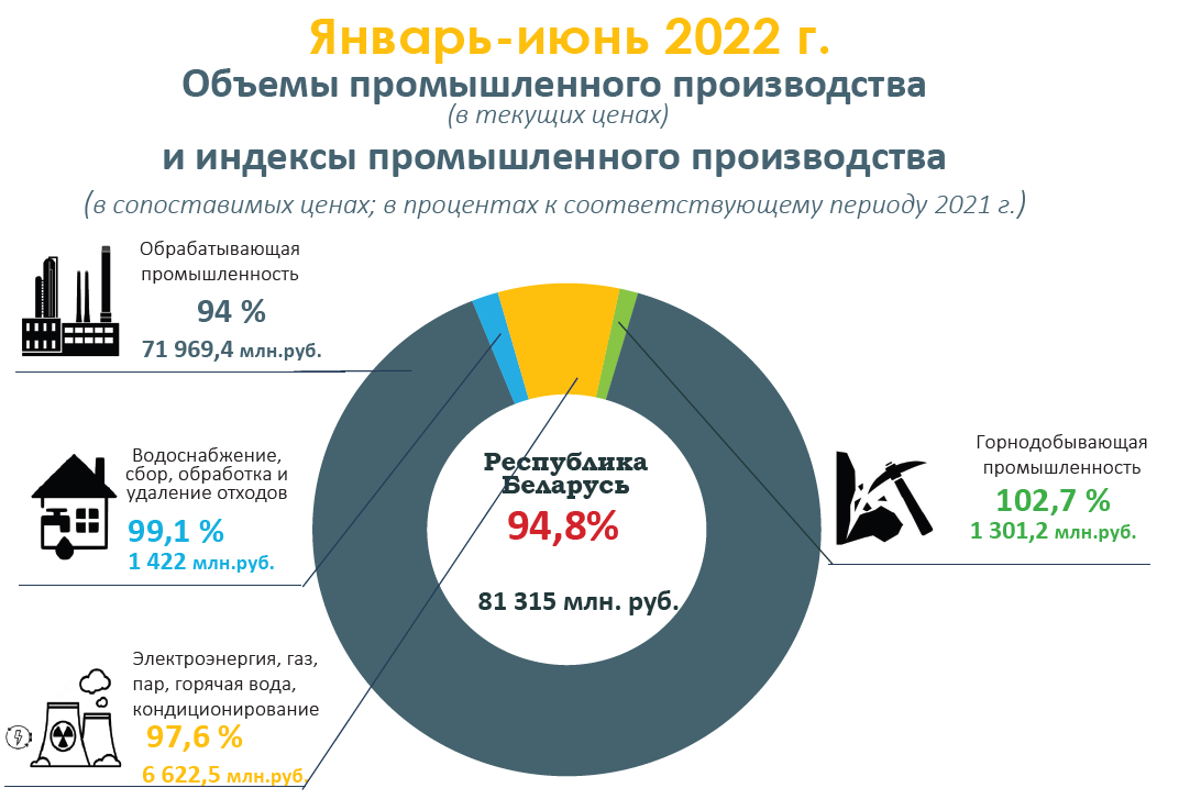 промышленность беларуси 2022 промышленность беларуси 2022