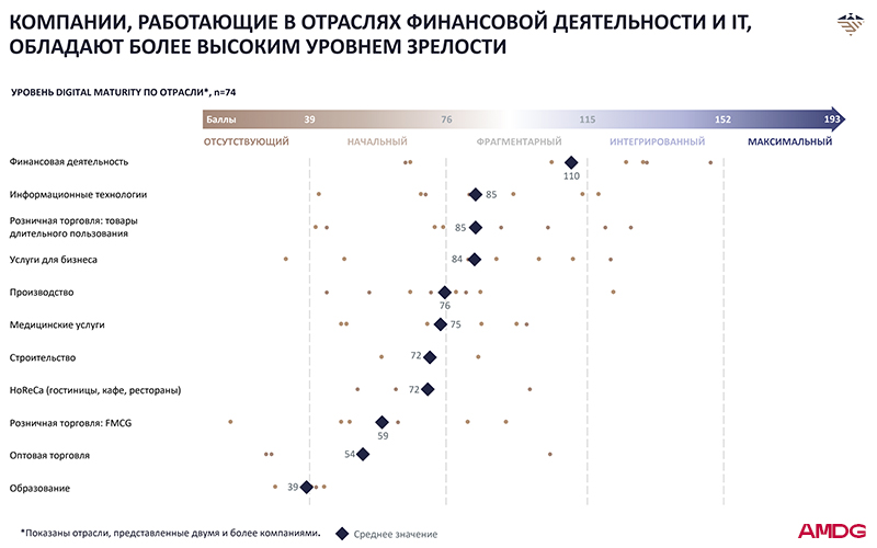 digital maturity belarus 2023 digital maturity belarus 2023