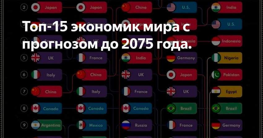 Рейтинг: Ведущие экономики мира с 1980 по 2075 годы - Анализ и прогнозы