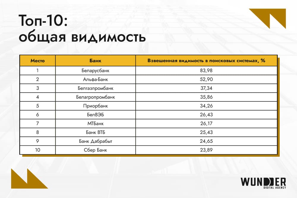 рейтинг общей онлайн-видимости банков Беларуси 2024 рейтинг общей онлайн-видимости банков Беларуси 2024