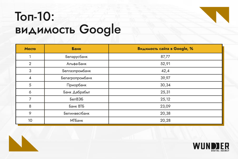 рейтинг онлайн-видимости банков Беларуси 2024 в Google рейтинг онлайн-видимости банков Беларуси 2024 в Google