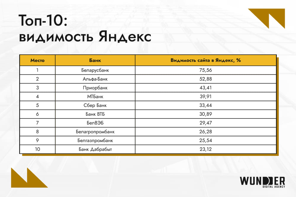 рейтинг онлайн-видимости банков Беларуси 2024 в Yandex рейтинг онлайн-видимости банков Беларуси 2024 в Yandex