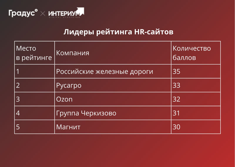 Лидеры в HR по сайтам Лидеры в HR по сайтам