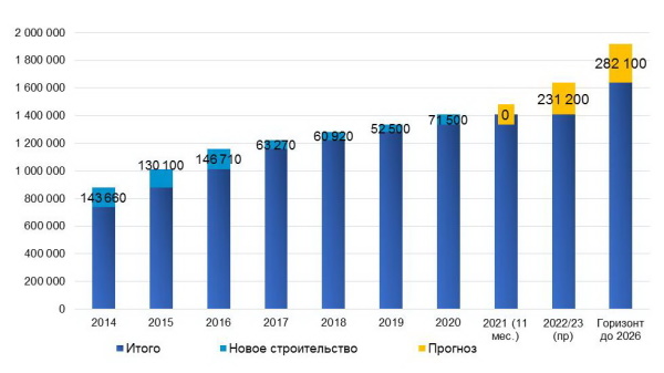 недвижимость 3 Динамика ввода