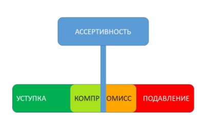 ассертивность 400assertiveness 455