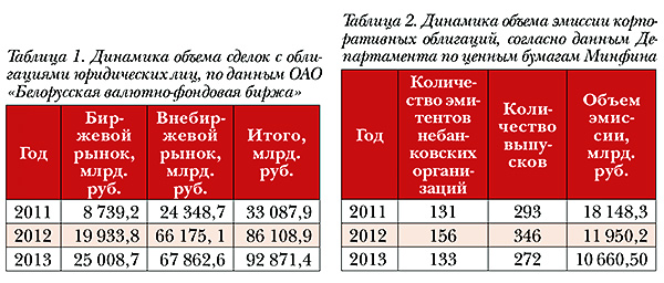 облигации облигации