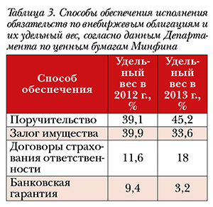 облигации