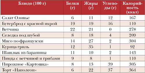 Таблица 1. Калорийность самых популярных новогодних блюд Таблица 1. Калорийность самых популярных новогодних блюд