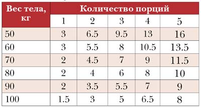 Таблица 2. Время сохранения алкоголя в крови, в часах от начала приема Таблица 2. Время сохранения алкоголя в крови, в часах от начала приема