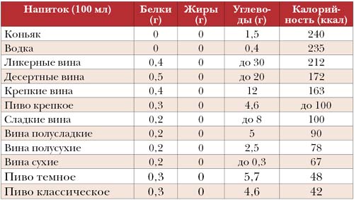 Таблица 3. Калорийность алкогольных напитков Таблица 3. Калорийность алкогольных напитков