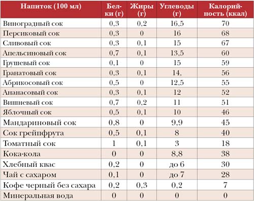 Таблица 4. Калорийность безалкогольных напитков Таблица 4. Калорийность безалкогольных напитков