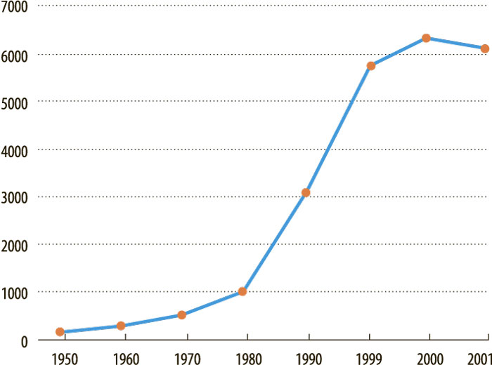 рост объёмов экспорта в 1950-2001 рост объёмов экспорта в 1950-2001