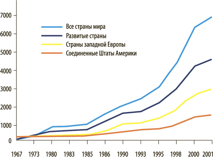 Рост объемов инвестиций в 1967-2001 Рост объемов инвестиций в 1967-2001