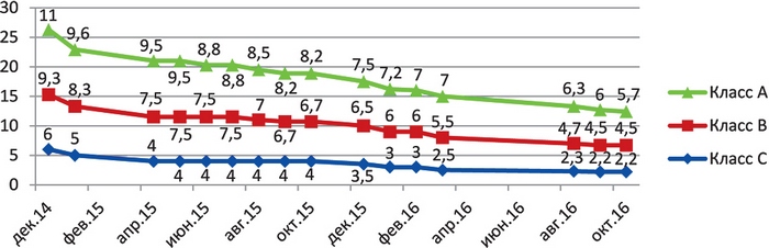 Динамика арендных ставок в сегменте складской недвижимости в 2014-2016 гг. Динамика арендных ставок в сегменте складской недвижимости в 2014-2016 гг.