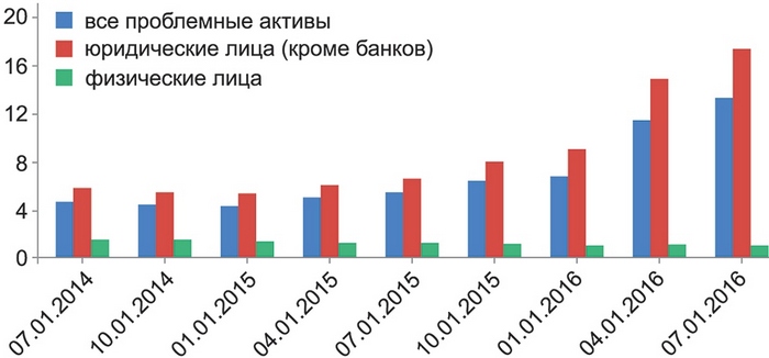 Здоровая экономика - здоровые банки
