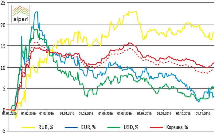 Рынок Forex Эра сильного доллара
