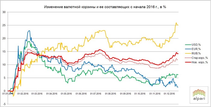 Изменение валютной корзины и ее составляющих с начала 2016 Изменение валютной корзины и ее составляющих с начала 2016