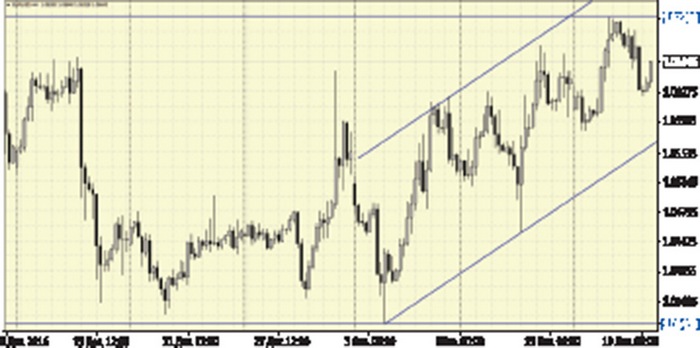 Котировки пары EUR/USD Котировки пары EUR/USD