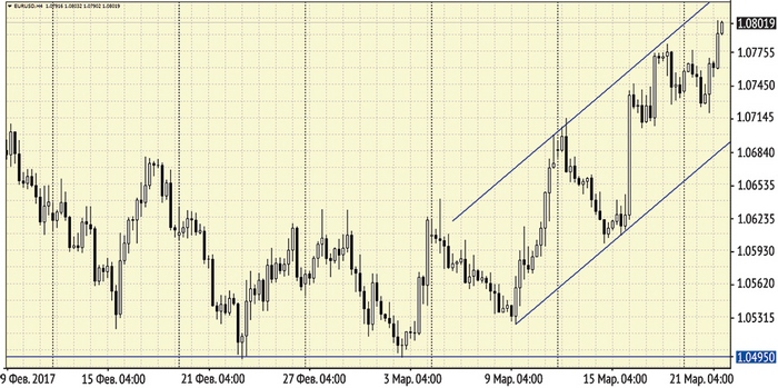 Котировки пары EUR/USD Котировки пары EUR/USD