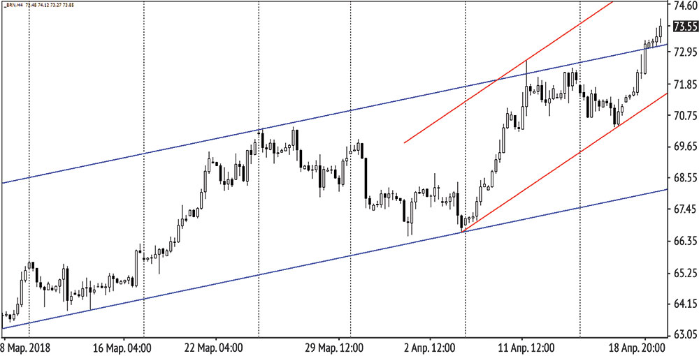 Цены на нефть марки Brent, долл./баррель natrech1