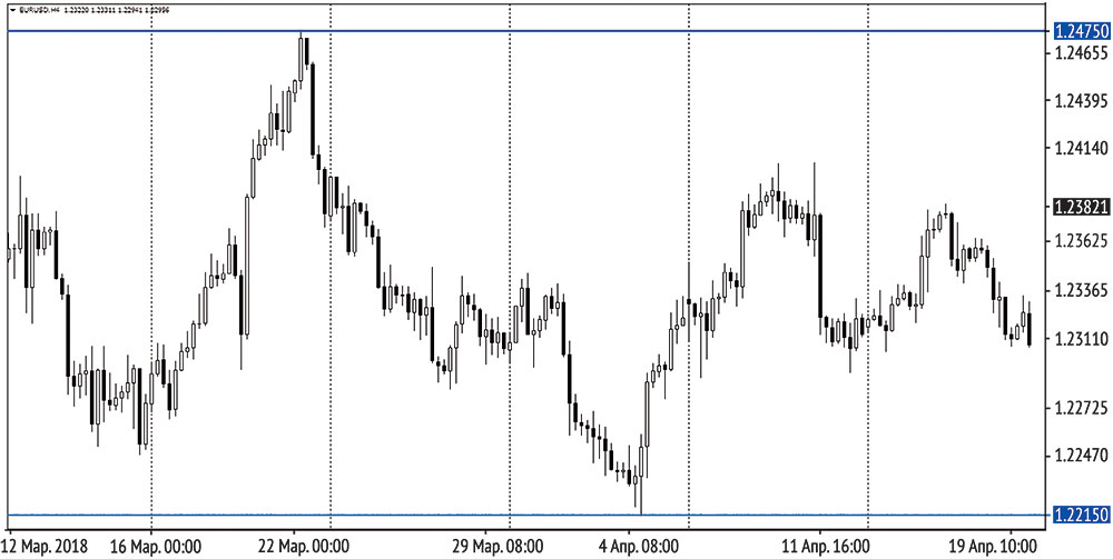 Котировки пары EUR/USD natrech2