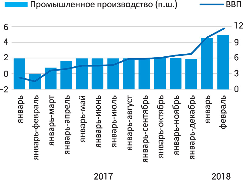 рост ввп ekon