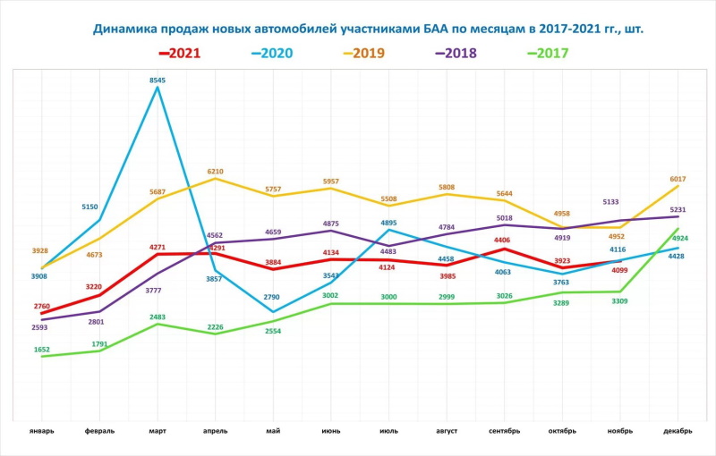 легковой автомобиль Авто диграмма