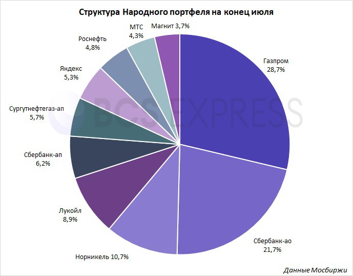 иностранные инвестиции Акции картинка