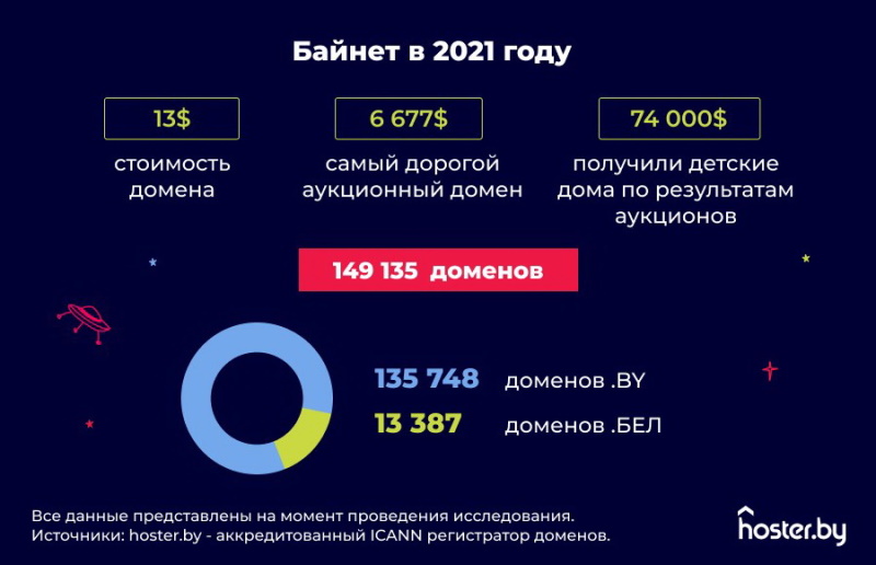 рейтинг байнета Байнет дианрамма 3