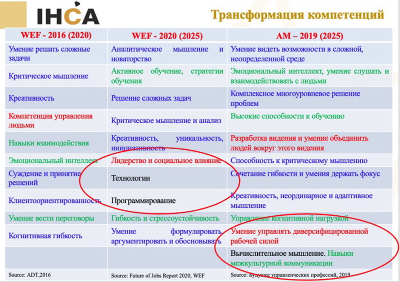 бизнес-образование Бизнес обучение таблица