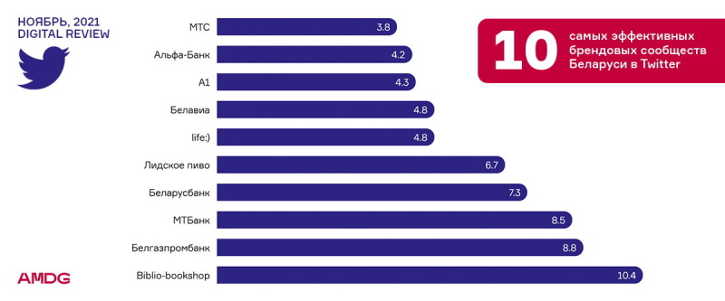 AMDG Бренды 5 Твиттер