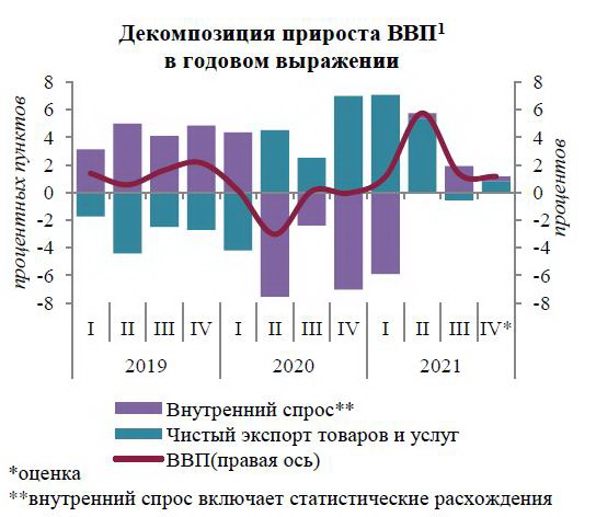 рост ВВП ВВП диаграмма